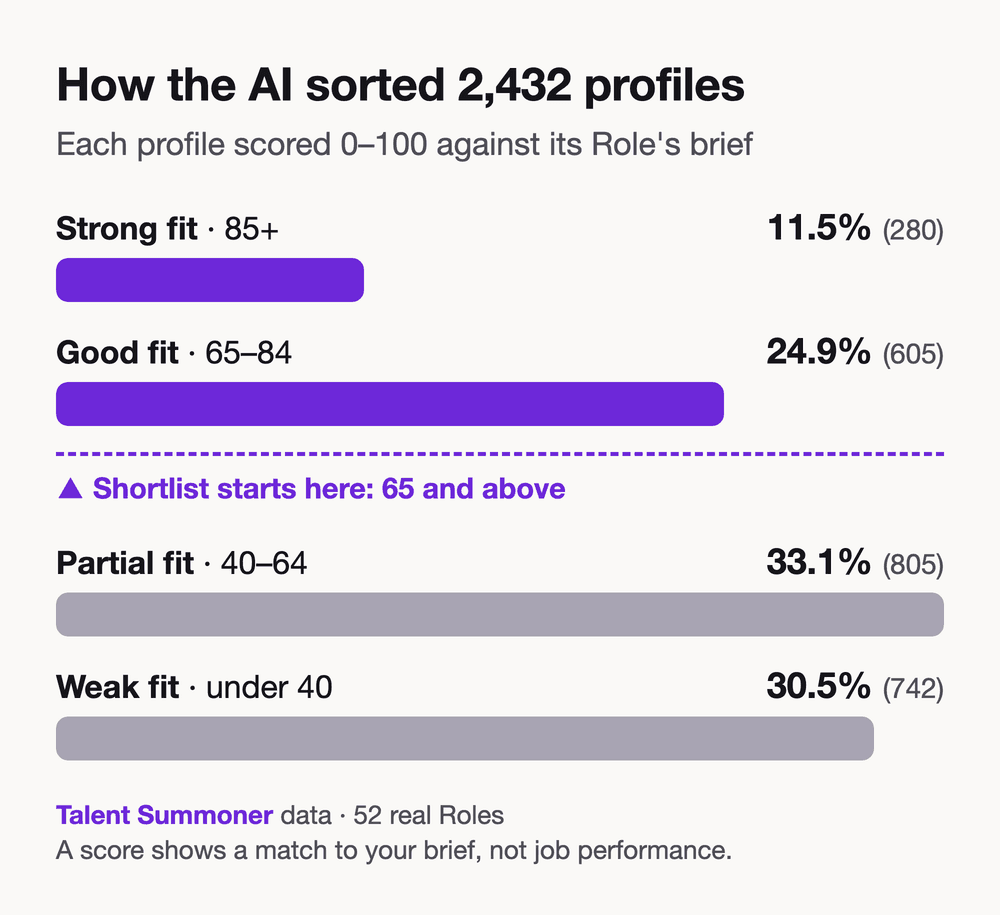 How the AI sorted 2,432 profiles: Strong fit, 85 and above, 11.5% (280). Good fit, 65 to 84, 24.9% (605). Partial fit, 40 to 64, 33.1% (805). Weak fit, under 40, 30.5% (742). The shortlist starts at 65.