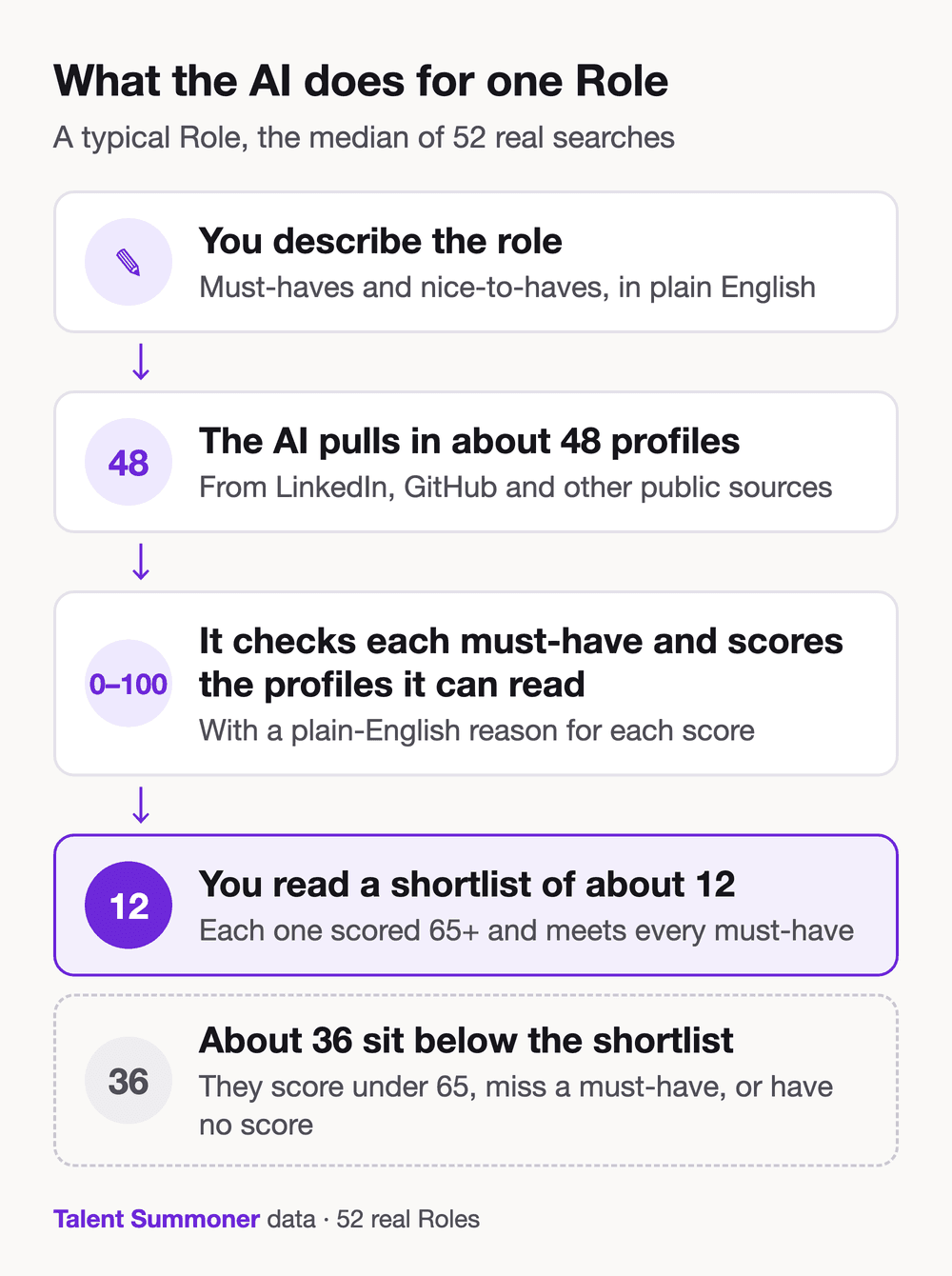 What the AI does for one typical Role: you describe the role, the AI pulls in about 48 profiles, it checks each must-have and scores the profiles it can read, 0 to 100, and you read a shortlist of about 12. About 36 sit below the shortlist. Median of 52 Roles.