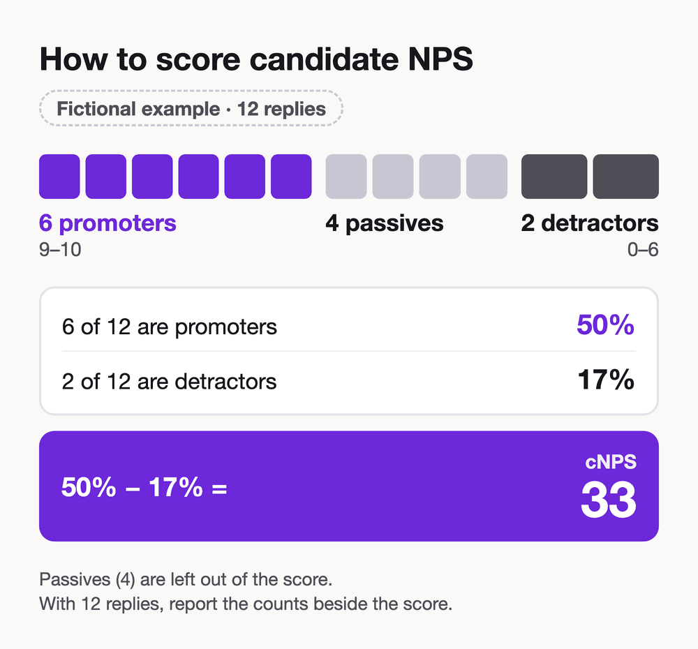 Fictional example of candidate NPS. 12 replies: 6 promoters (50%), 4 passives, 2 detractors (17%). Promoters score 9–10, detractors 0–6. cNPS = 50% minus 17% = 33.
