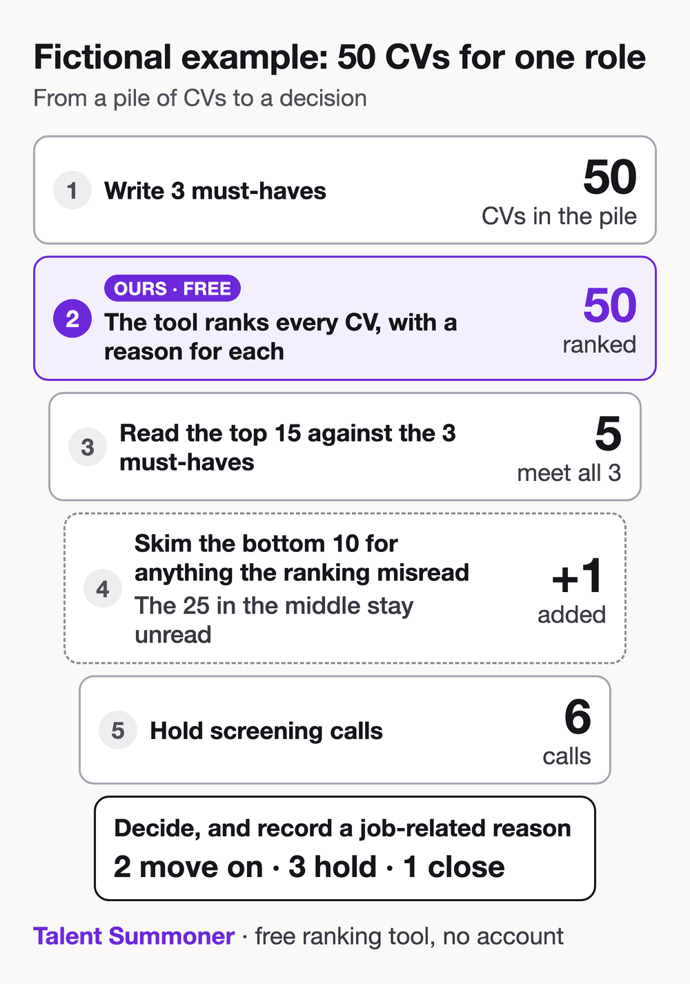Fictional example: 50 CVs for one role. Step 1: write 3 must-haves, with 50 CVs in the pile. Step 2: the tool ranks all 50 with a reason for each (ours, free). Step 3: read the top 15 against the 3 must-haves, and 5 meet all three. Step 4: skim the bottom 10 for anything the ranking misread, and 1 is added, making 6. The 25 in the middle stay unread. Step 5: hold 6 screening calls, then decide: 2 move on, 3 hold, 1 closed.