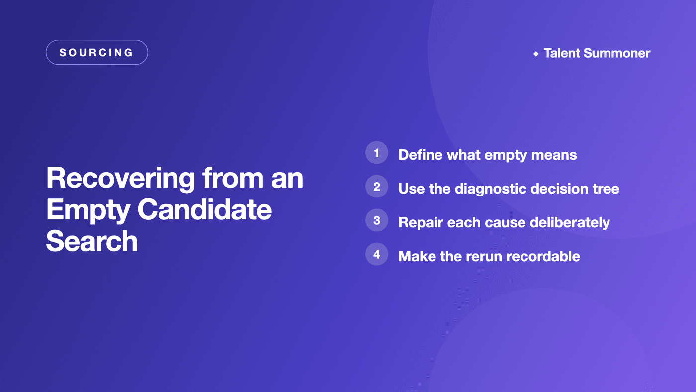 Recovering from an Empty Candidate Search Recovering from an Empty Candidate Search