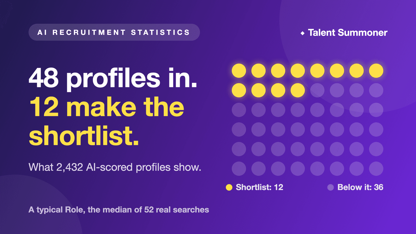 AI Recruitment Statistics: What 2,432 AI-Scored Profiles Show AI Recruitment Statistics: What 2,432 AI-Scored Profiles Show